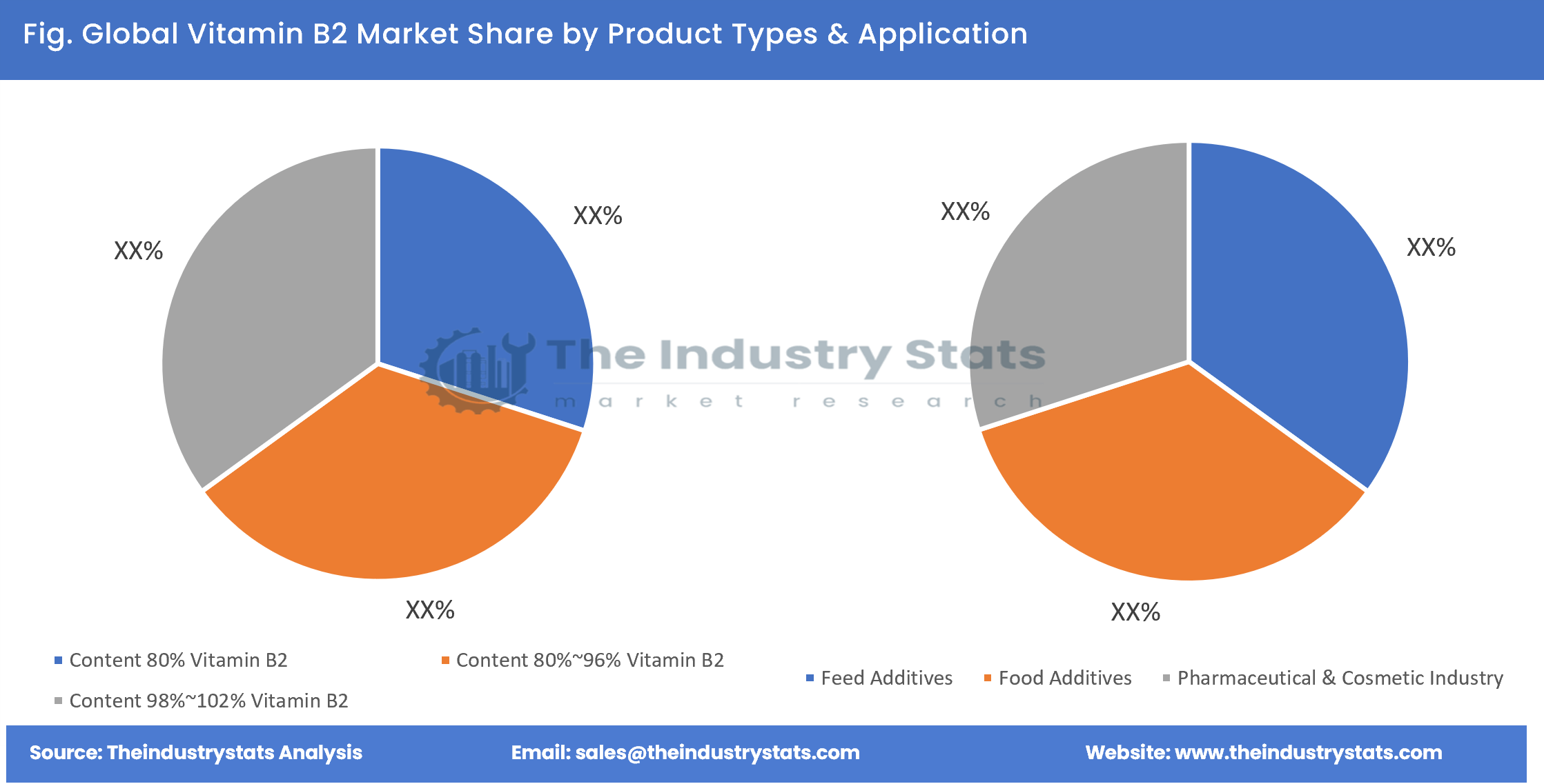 Vitamin B2 Share by Product Types & Application